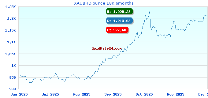 XAUBHD ounce 18K 6months