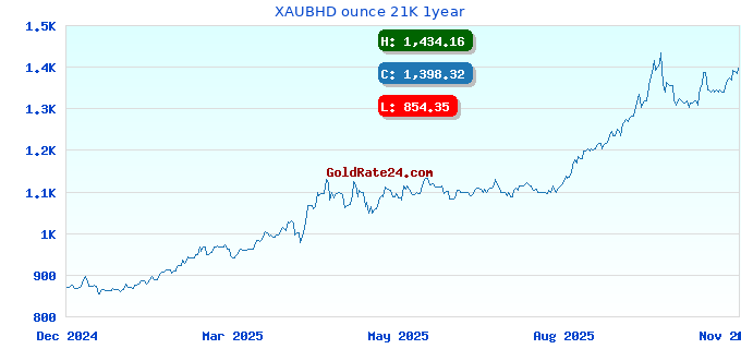 XAUBHD ounce 21K 1year