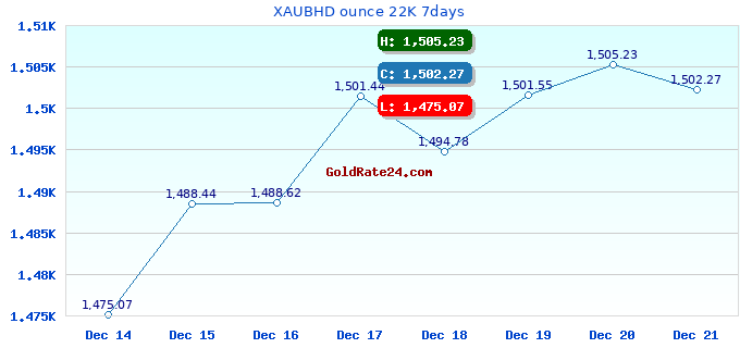 XAUBHD ounce 22K 7days