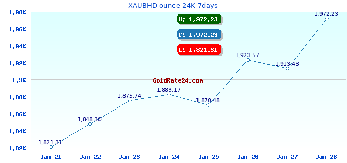 XAUBHD ounce 24K 7days