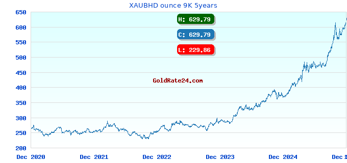 XAUBHD ounce 9K 5years