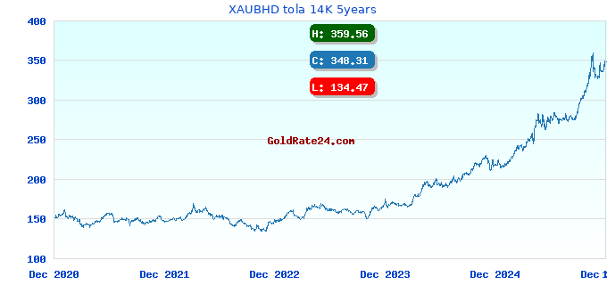 XAUBHD tola 14K 5years