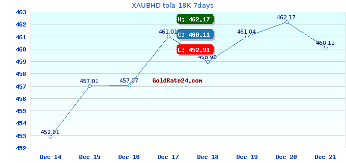 XAUBHD tola 18K 7days