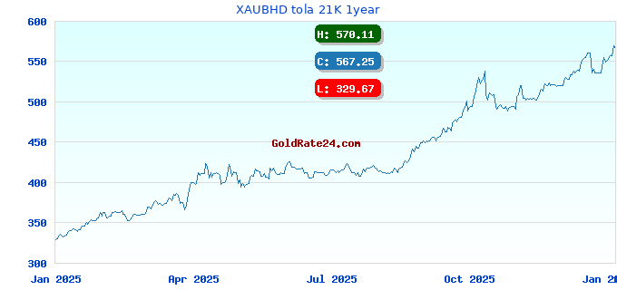 XAUBHD tola 21K 1year
