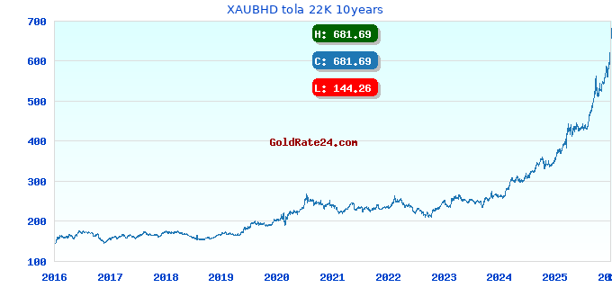 XAUBHD tola 22K 10years