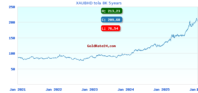XAUBHD tola 8K 5years