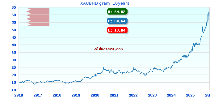 XAUBHD gram  10years