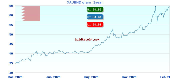 XAUBHD gram  1year