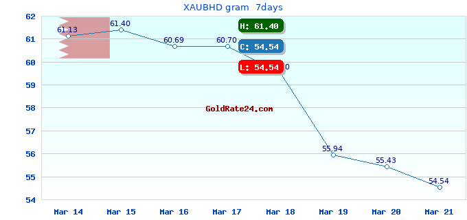 XAUBHD gram  7days