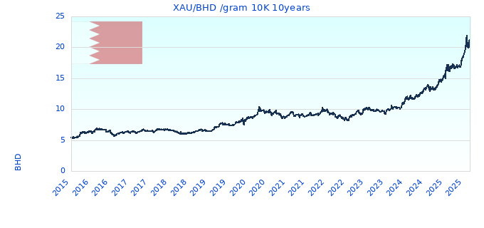 XAU/BHD /gram 10K 10years