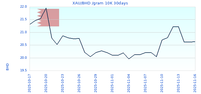 XAU/BHD /gram 10K 30days