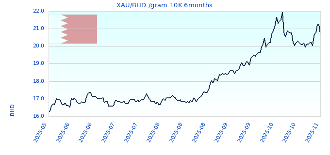 XAU/BHD /gram 10K 6months