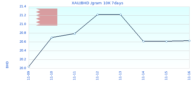 XAU/BHD /gram 10K 7days