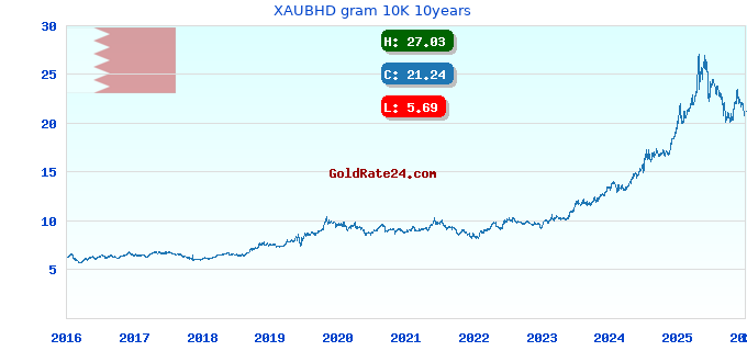 XAUBHD gram 10K 10years