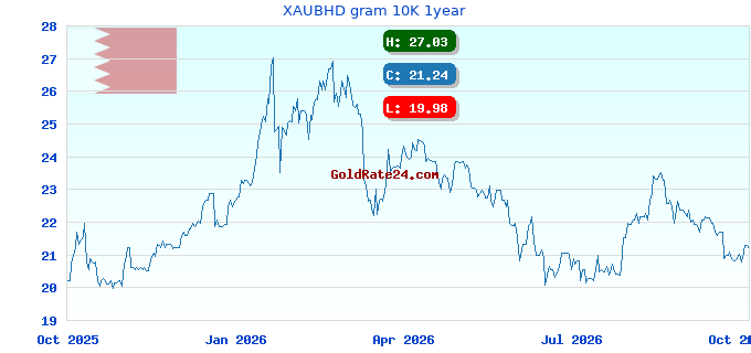 XAUBHD gram 10K 1year