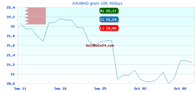 XAUBHD gram 10K 30days