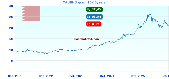 XAUBHD gram 10K 5years