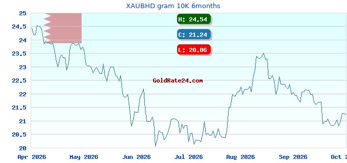 XAUBHD gram 10K 6months