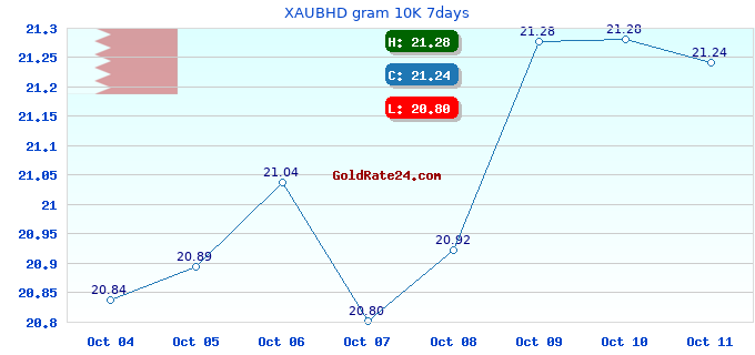 XAUBHD gram 10K 7days