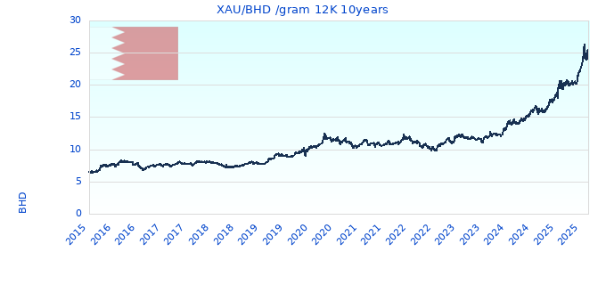 XAU/BHD /gram 12K 10years