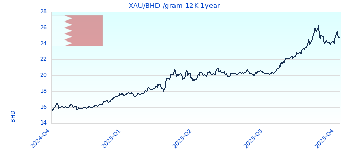 XAU/BHD /gram 12K 1year