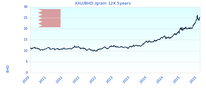 XAU/BHD /gram 12K 5years