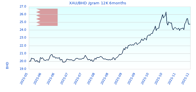 XAU/BHD /gram 12K 6months