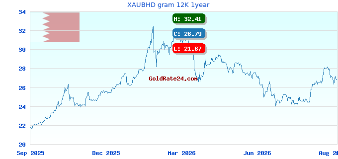 XAUBHD gram 12K 1year