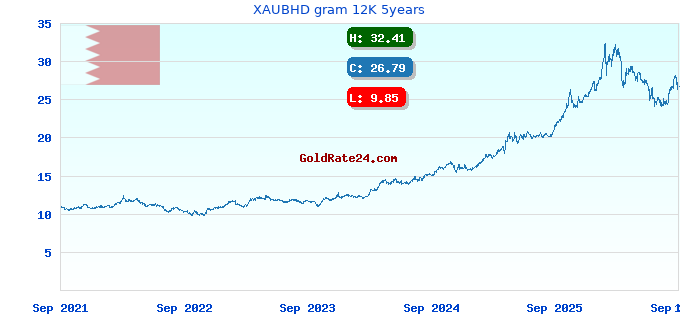 XAUBHD gram 12K 5years