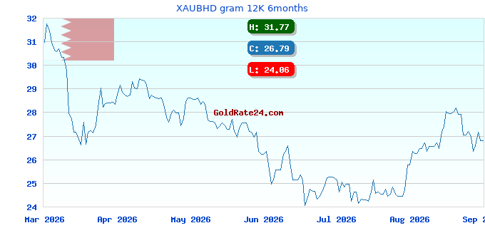 XAUBHD gram 12K 6months