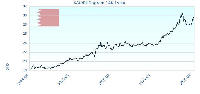 XAU/BHD /gram 14K 1year