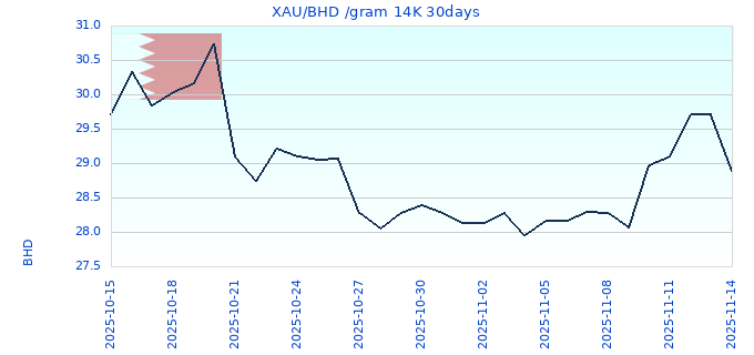 XAU/BHD /gram 14K 30days