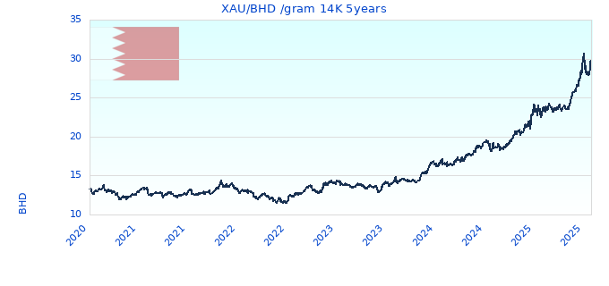 XAU/BHD /gram 14K 5years