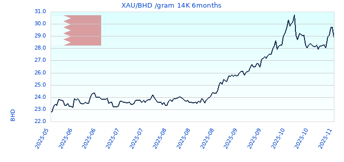 XAU/BHD /gram 14K 6months