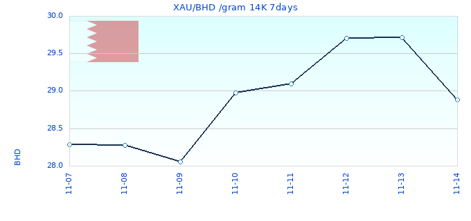XAU/BHD /gram 14K 7days