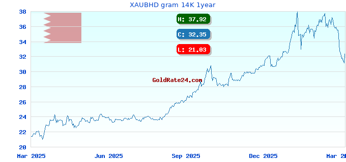 XAUBHD gram 14K 1year