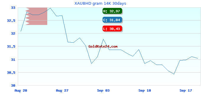XAUBHD gram 14K 30days