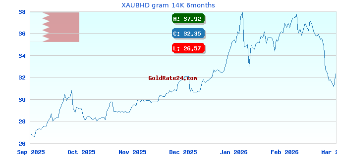 XAUBHD gram 14K 6months