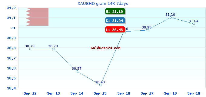 XAUBHD gram 14K 7days