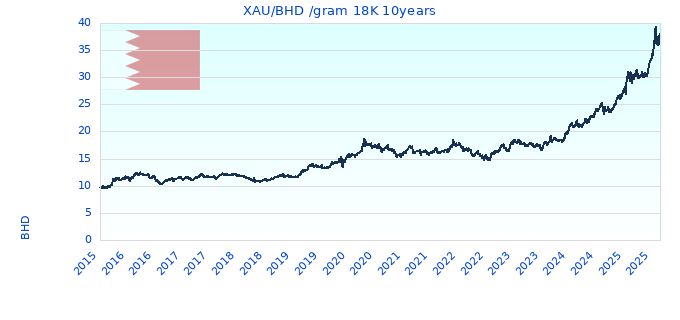 XAU/BHD /gram 18K 10years