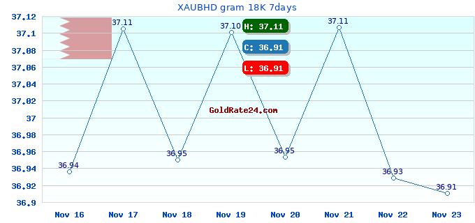 XAUBHD gram 18K 7days