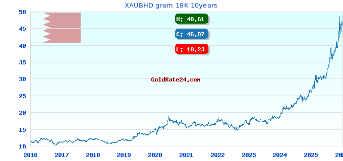 XAUBHD gram 18K 10years