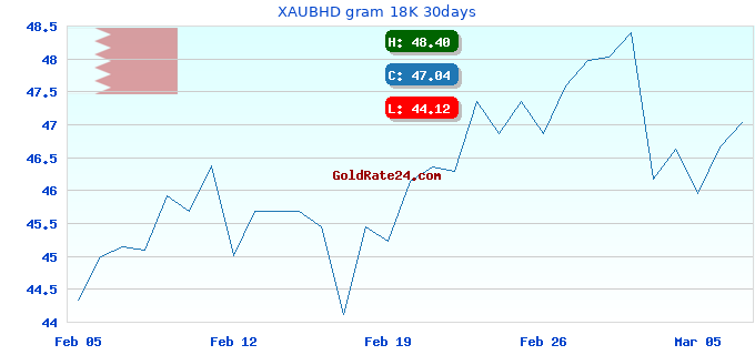 XAUBHD gram 18K 30days