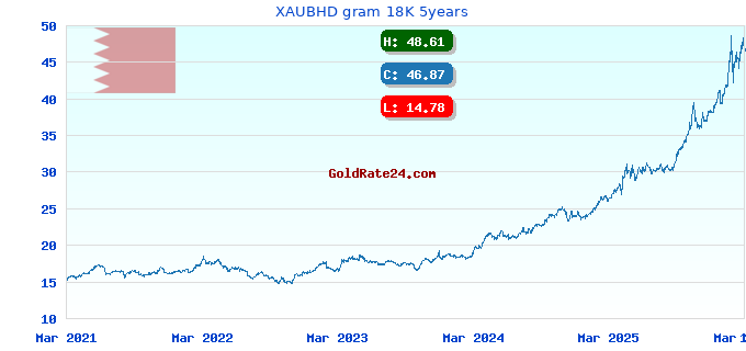 XAUBHD gram 18K 5years