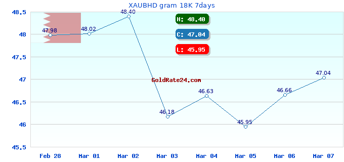 XAUBHD gram 18K 7days