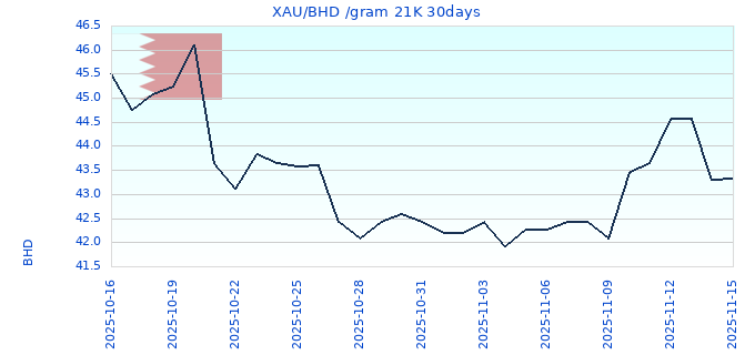 XAU/BHD /gram 21K 30days