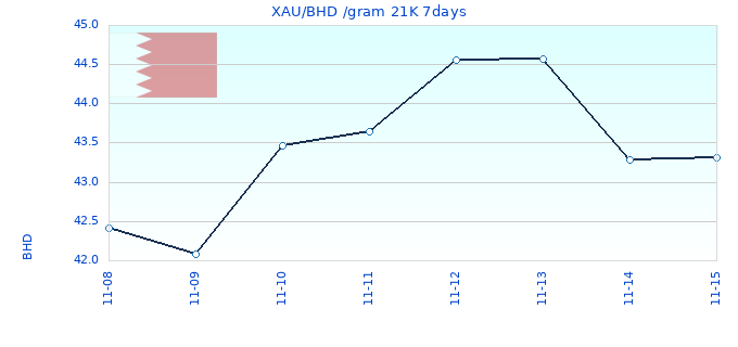 XAU/BHD /gram 21K 7days