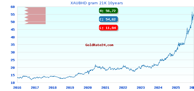 XAUBHD gram 21K 10years