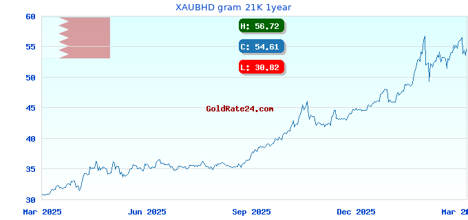 XAUBHD gram 21K 1year