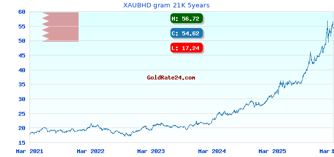 XAUBHD gram 21K 5years
